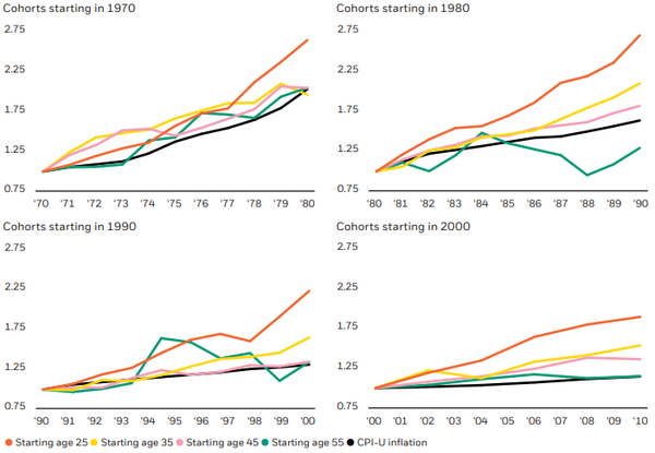 Graphs of income data from the University of Michigan Panel Study of Income Dynamics, comparing wage growth against inflation for various age cohorts for four decades beginning in the 1970s.