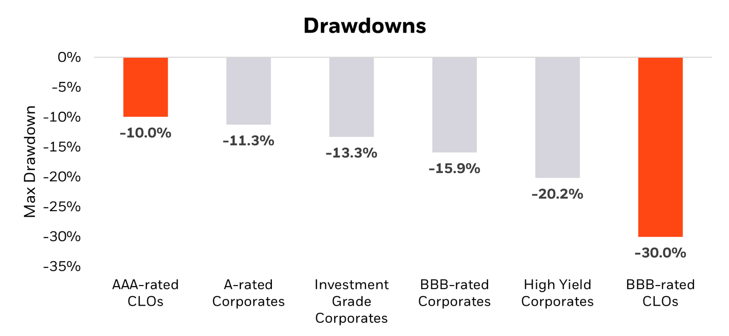 Two bar charts stacked on top of each other. The top compares yields of various fixed income sectors. The bottom compares drawdowns of the same fixed income sectors. 