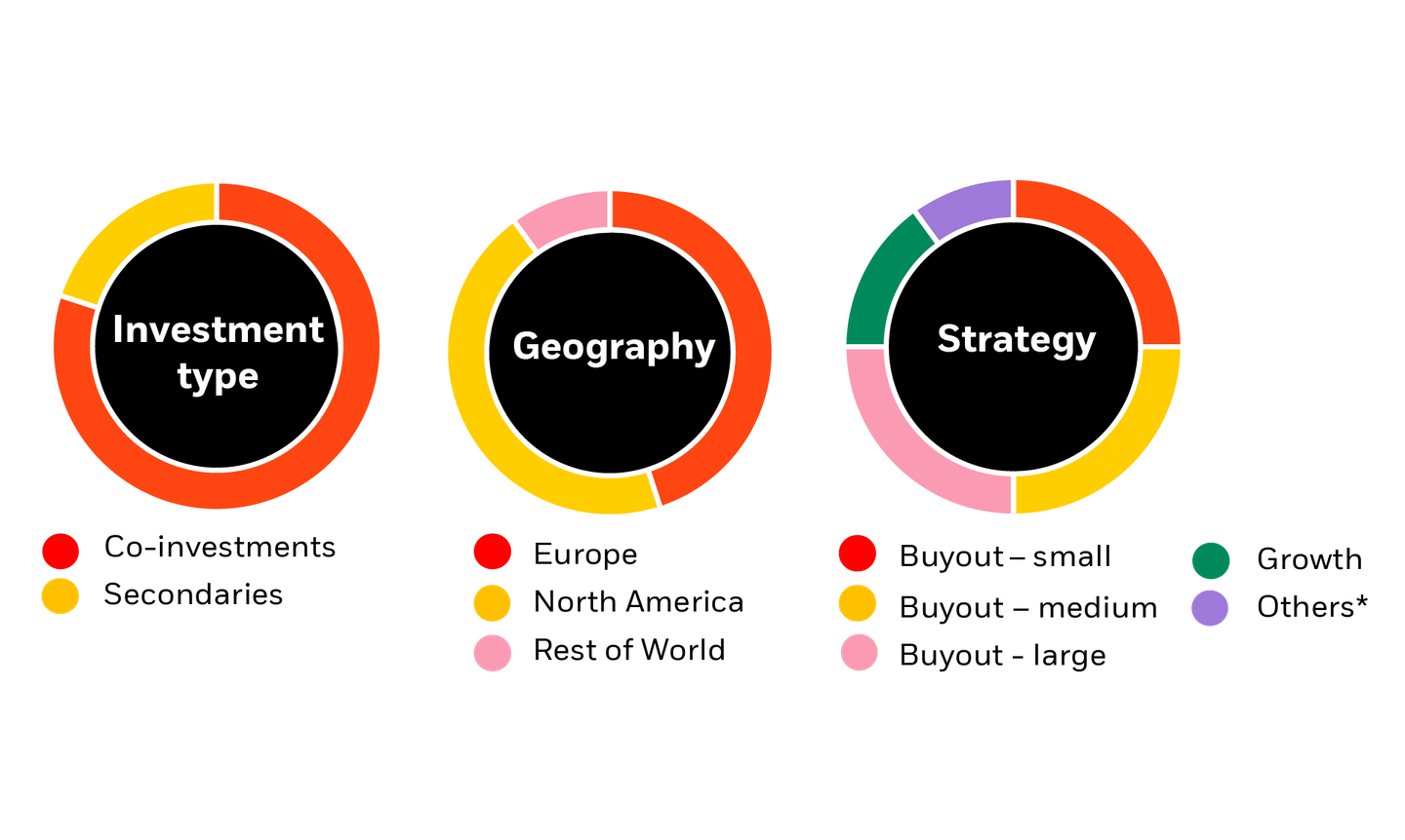 Private Equity strategy graph.