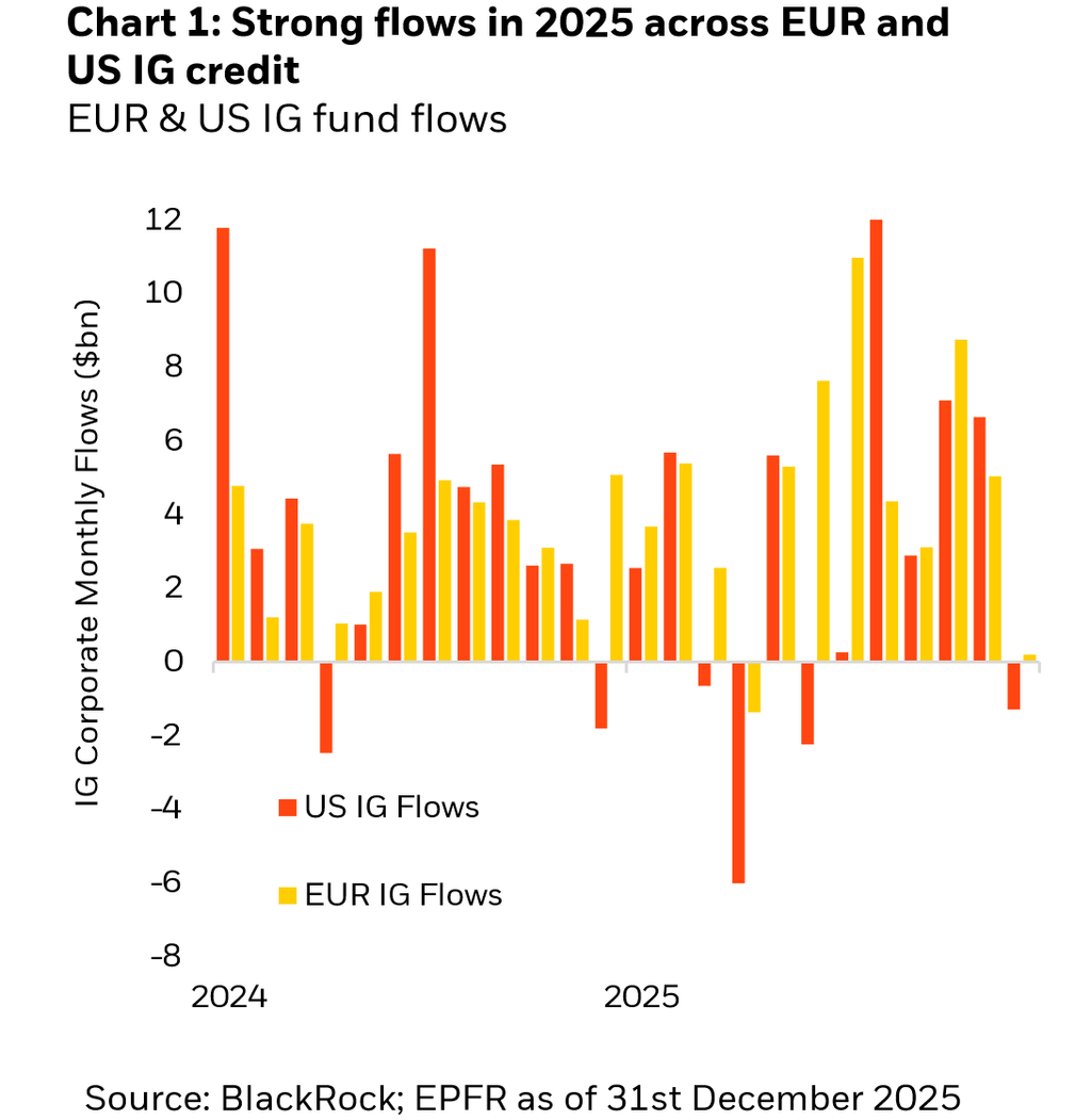 Chart showing flows into investment-grade corporate bonds