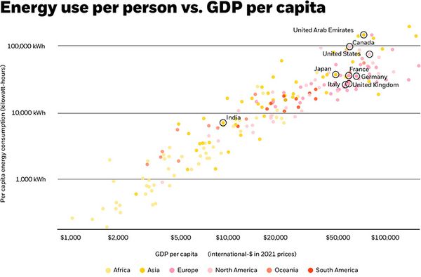 Chart: Energy use per person vs GDP per capita