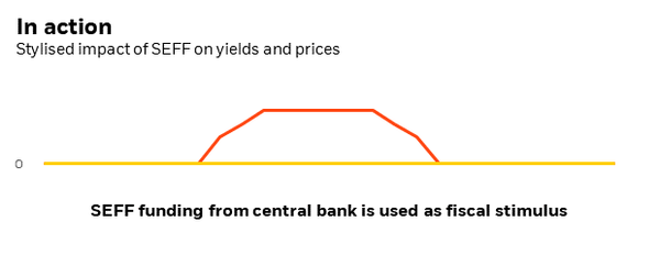 Stylised impact of SEFF on yields and prices