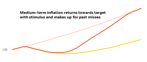 Stylised impact of SEFF on yields and prices