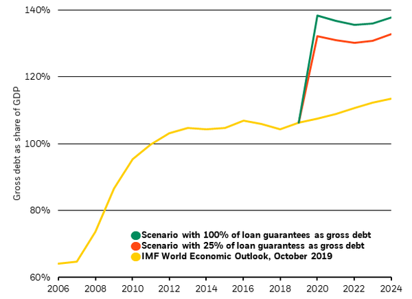 U.S. debt to GDP under different assumptions