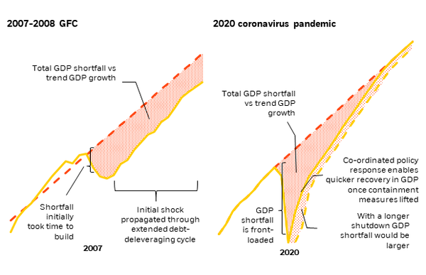 GDP shortfall GFC