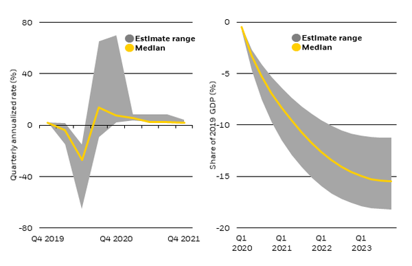Hypothetical U.S. GDP decline from 2019 levels and in annualized quarterly changes vs. broker estimates, April 2020