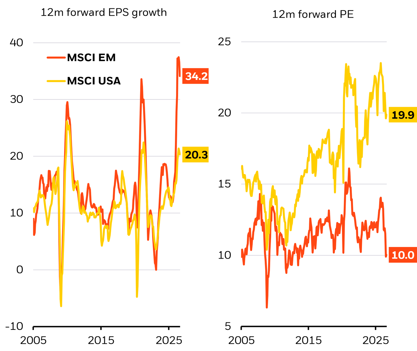 This chart shows EM equities pairing exceptional earnings growth with undemanding valuations. Forward earnings growth is far above U.S. levels, while price-to-earnings multiples remain about half those of U.S. stocks.
