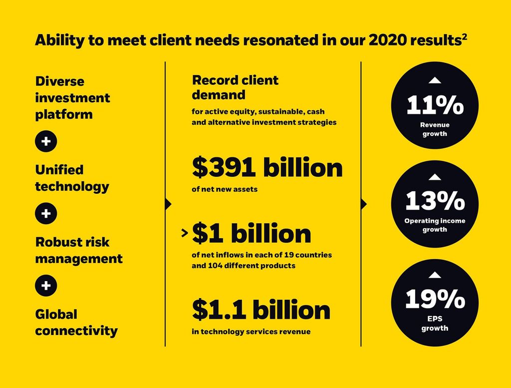 BlackRock?s 2020 results