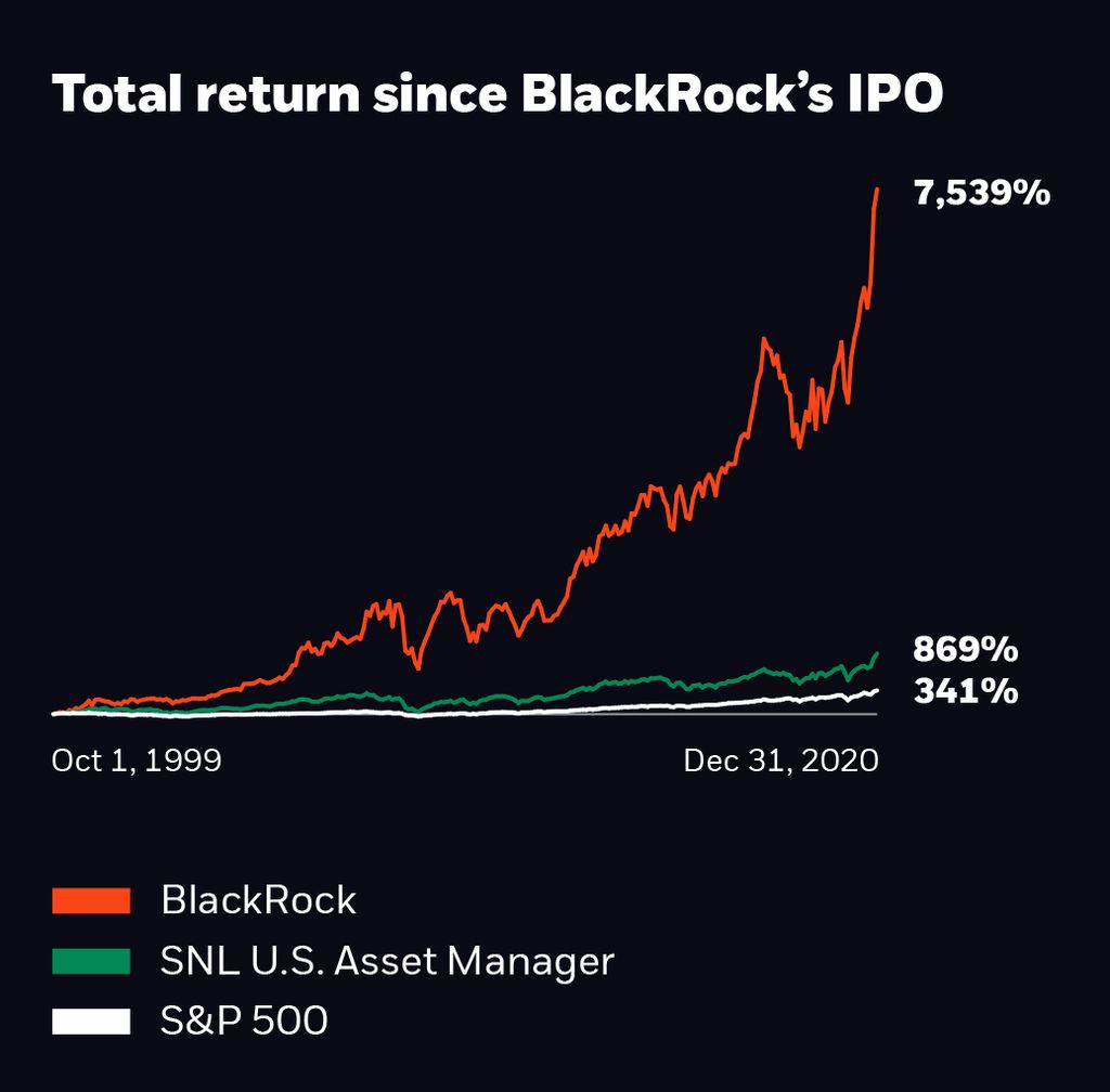 Total return since BlackRock's IPO