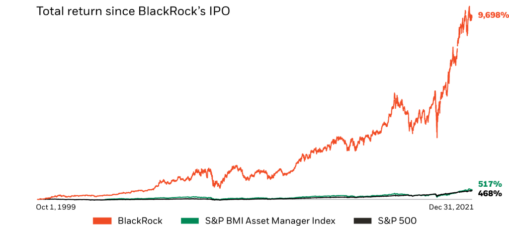 Total return since BlackRock's IPO.