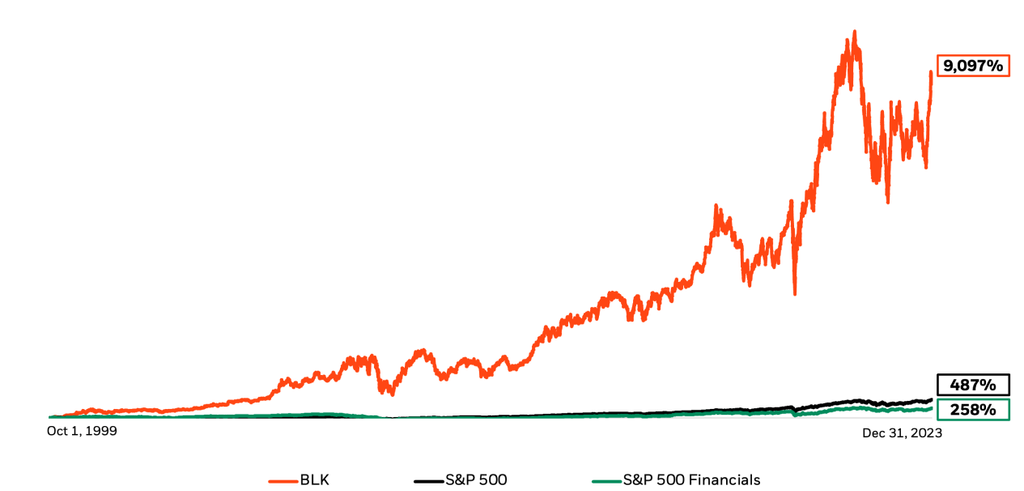 Total return since BlackRock?s IPO through December 31, 2023