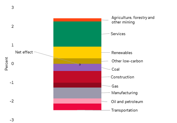 Chart showing the change in labor needed during climate transition