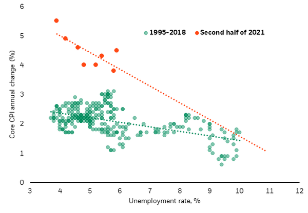 Scatter chart showing the changing relationship between US unemployment and inflation