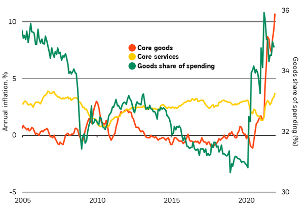 Chart showing rising U.S. goods inflation