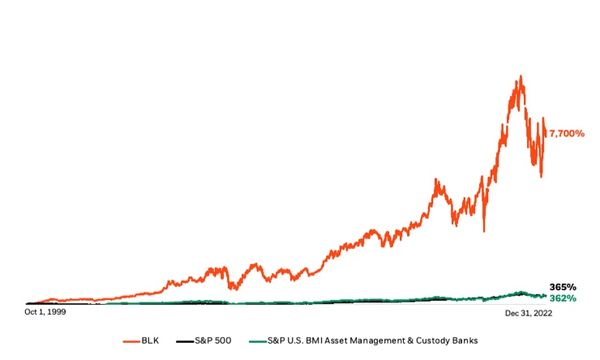 From October 1999 to December 2022, the BlackRock IPO yielded a 7,700% increase while the S&P 500 had a 365% increase and the S&P U.S. BMI Asset Management & Custody Banks Index increased 362%.