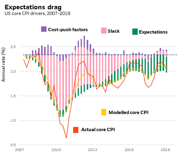 US core CPI drivers, 2007-2019