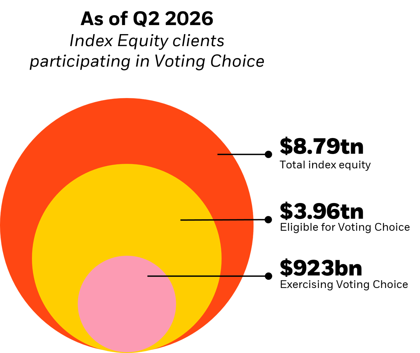 Data visualization showing Index Equity client participation in Voting Choice as of Q2 2026. Total index equity assets are $8.79 trillion, of which $3.96 trillion are eligible for Voting Choice, and $923 billion are actively exercising Voting Choice. The graphic uses nested circles to illustrate the relative size of each amount.