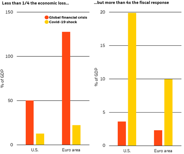 Covid is one quarter the economic hit than the GFC, but has seen 4 times the response.