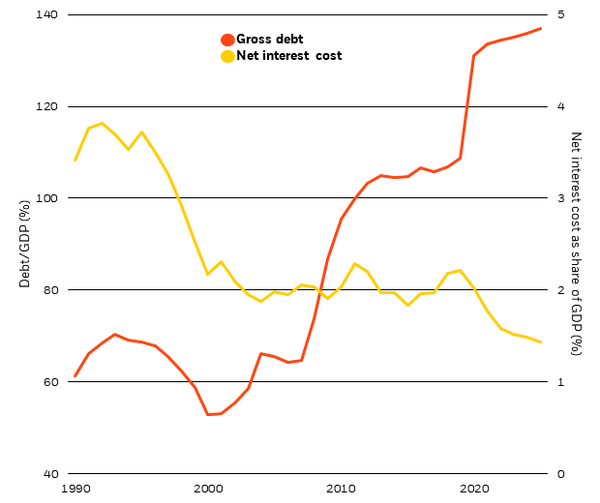 U.S. government debt and net interest cost, 1990-2025