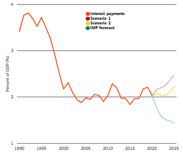 Chart U.S. debt cost and hypothetical scenarios, 1990-2025