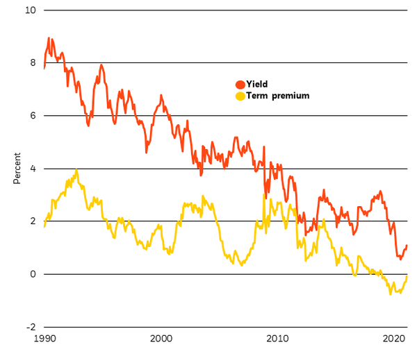 Chart U.S. 10-year yield and term premium, 1990-2021